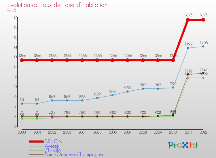 Evolution du taux de la taxe d'habitation pour BRûLON et les communes proches Comparaison des taux de la taxe d'habitation pour BRûLON et les communes voisines