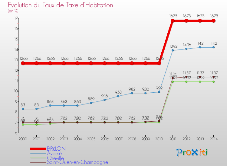 Evolution du taux de la taxe d'habitation pour BRûLON et les communes proches de 2000 à 2014 Comparaison des taux de la taxe d'habitation pour BRûLON et les communes voisines de 2000 à 2014