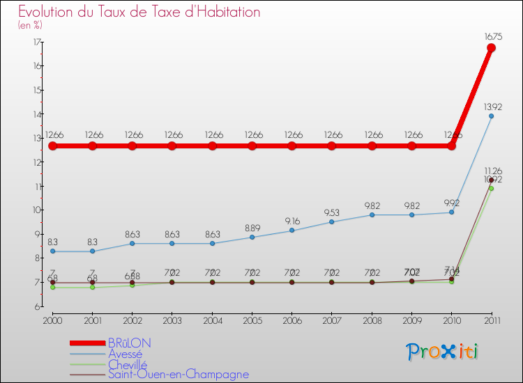 Evolution du taux de la taxe d'habitation pour BRûLON et les communes proches Comparaison des taux de la taxe d'habitation pour BRûLON et les communes voisines