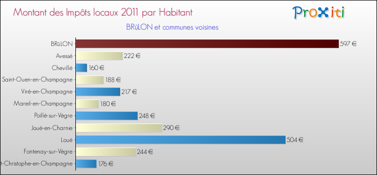 Montant des impôts locaux par Habitant pour BRûLON et les communes proches Comparaison des impôts locaux par habitant pour BRûLON et les communes voisines