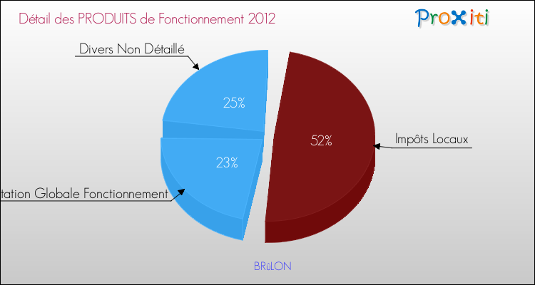 Décomposition du Budget de Fonctionnement 2012 de la commune de BRûLON Budget de Fonctionnement 2012 pour la commune de BRûLON
