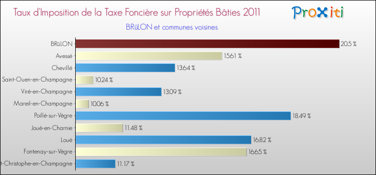 Taux d'imposition de la taxe foncière sur le bati 2011 pour BRûLON et les communes proches Comparaison des taux d'imposition de la taxe foncière sur le bati 2011 pour BRûLON et les communes voisines
