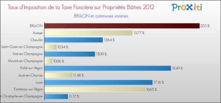 Taux d'imposition de la taxe foncière sur le bati 2012 pour BRûLON et les communes proches Comparaison des taux d'imposition de la taxe foncière sur le bati 2012 pour BRûLON et les communes voisines