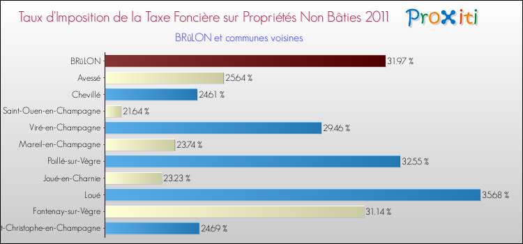 Taux d'imposition de la taxe foncière sur les immeubles et terrains non batis 2011 pour BRûLON et les communes proches Comparaison des taux d'imposition de la taxe foncière sur les immeubles et terrains non batis 2011 pour BRûLON et les communes voisines