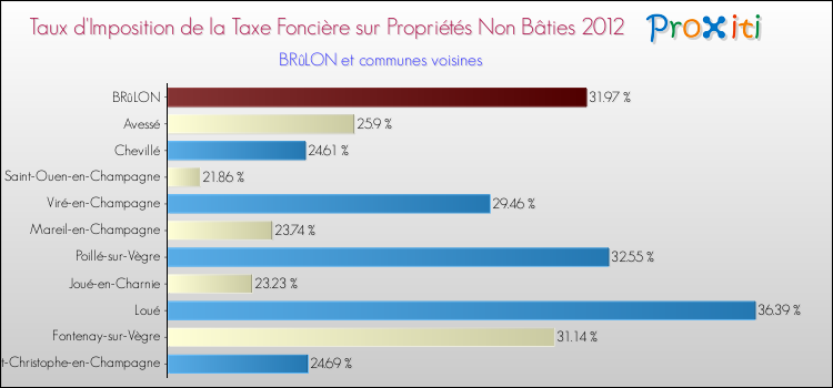 Taux d'imposition de la taxe foncière sur les immeubles et terrains non batis 2012 pour BRûLON et les communes proches Comparaison des taux d'imposition de la taxe foncière sur les immeubles et terrains non batis 2012 pour BRûLON et les communes voisines
