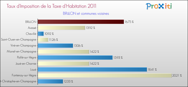 Taux d'imposition de la taxe d'habitation 2011 pour BRûLON et les communes proches Comparaison des taux d'imposition de la taxe d'habitation 2011 pour BRûLON et les communes voisines