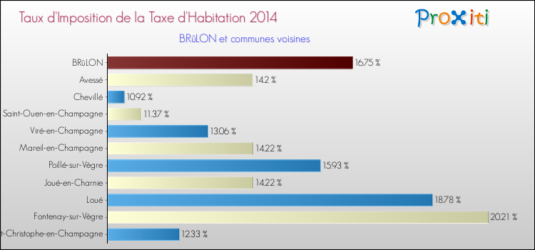 Taux d'imposition de la taxe d'habitation 2014 pour BRûLON et les communes proches Comparaison des taux d'imposition de la taxe d'habitation 2014 pour BRûLON et les communes voisines