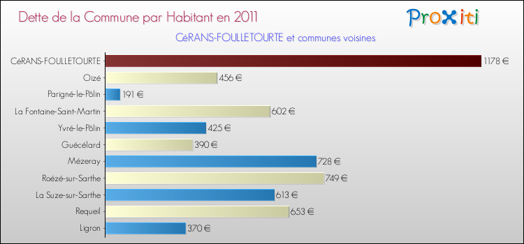 Dette par habitant de la commune en 2011 pour CéRANS-FOULLETOURTE et les communes proches Comparaison de la dette par habitant de la commune en 2011 pour CéRANS-FOULLETOURTE et les communes voisines