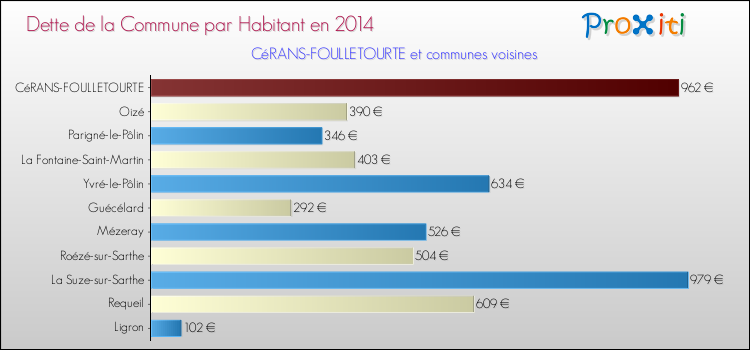 Dette par habitant de la commune en 2014 pour CéRANS-FOULLETOURTE et les communes proches Comparaison de la dette par habitant de la commune en 2014 pour CéRANS-FOULLETOURTE et les communes voisines