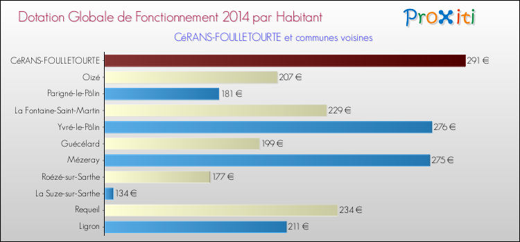 Montant des dotations globales de fonctionnement DGF par Habitant pour CéRANS-FOULLETOURTE et les communes proches en 2014. Comparaison des des dotations globales de fonctionnement DGF par habitant pour CéRANS-FOULLETOURTE et les communes voisines en 2014.