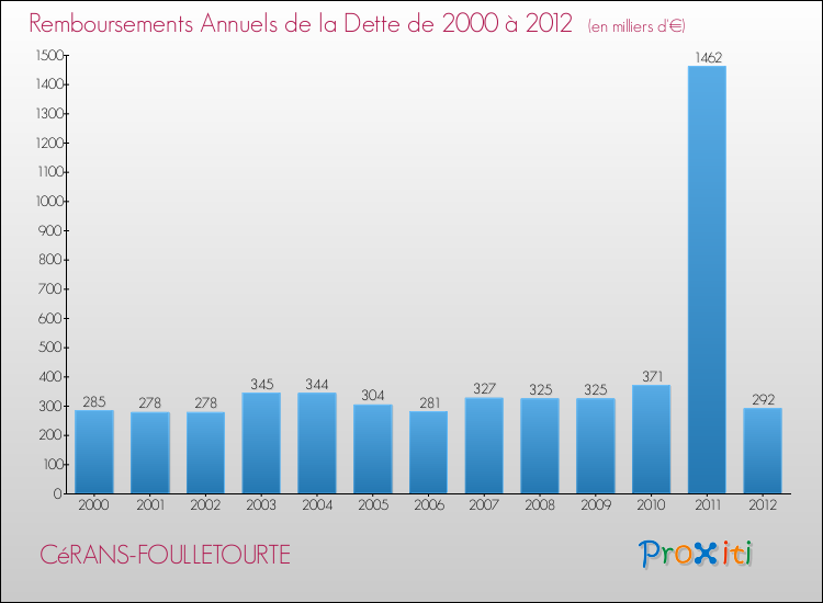 Evolution de l'annuité de la dette pour la commune de CéRANS-FOULLETOURTE de 2000 à 2012 Annuités de la dette pour CéRANS-FOULLETOURTE de 2000 à 2012