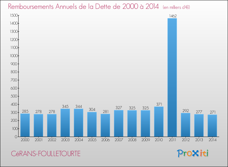 Evolution de l'annuité de la dette pour la commune de CéRANS-FOULLETOURTE de 2000 à 2014 Annuités de la dette pour CéRANS-FOULLETOURTE de 2000 à 2014