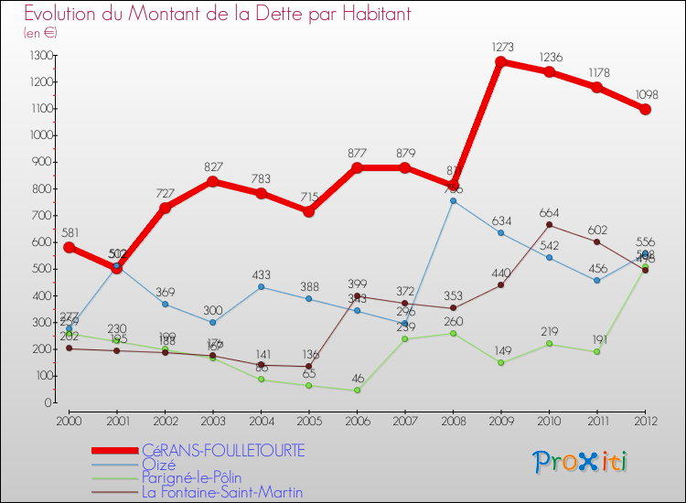 Evolution de la dette par habitant pour la commune de CéRANS-FOULLETOURTE et les communes proches de 2000 à 2012 Comparaison de la dette par habitant pour CéRANS-FOULLETOURTE et les communes voisines de 2000 à 2012