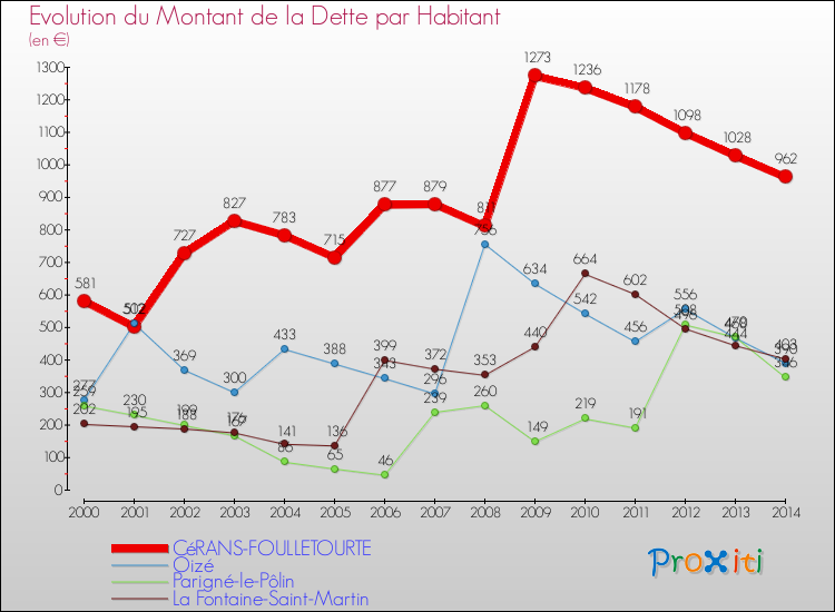 Evolution de la dette par habitant pour la commune de CéRANS-FOULLETOURTE et les communes proches de 2000 à 2014 Comparaison de la dette par habitant pour CéRANS-FOULLETOURTE et les communes voisines de 2000 à 2014