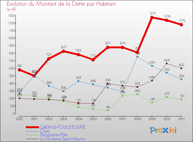 Evolution de la dette par habitant pour la commune de CéRANS-FOULLETOURTE et les communes proches Comparaison de la dette par habitant pour CéRANS-FOULLETOURTE et les communes voisines