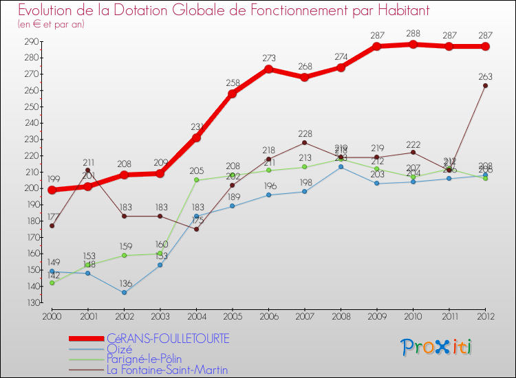 Evolution et montant de la dotation globale de fonctionnement par Habitant pour CéRANS-FOULLETOURTE et les communes proches Comparaison des dotations globales de fonctionnement par habitant pour CéRANS-FOULLETOURTE et les communes voisines