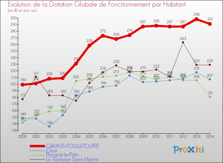 Evolution et montant de la dotation globale de fonctionnement par Habitant pour CéRANS-FOULLETOURTE et les communes proches de 2000 à 2014. Comparaison des dotations globales de fonctionnement par habitant pour CéRANS-FOULLETOURTE et les communes voisines de 2000 à 2014.