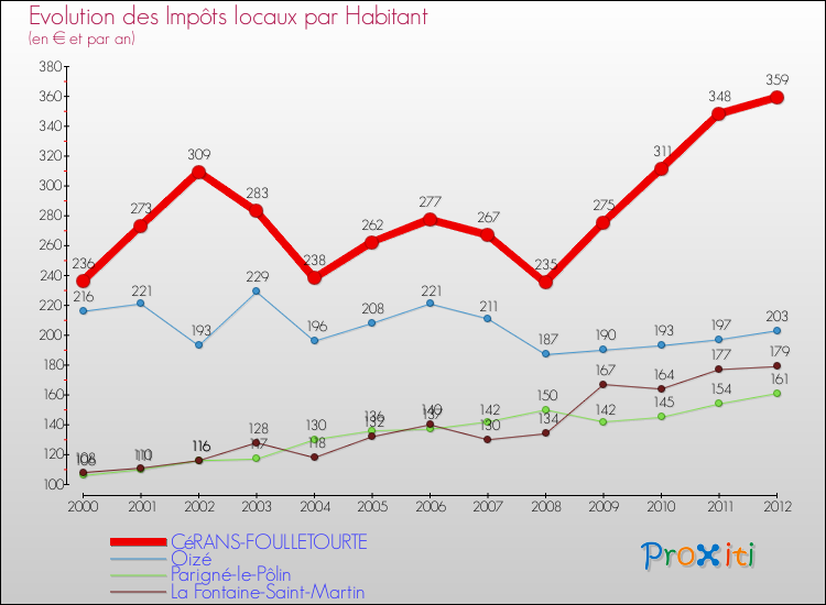 Evolution et montant des impôts locaux par Habitant pour CéRANS-FOULLETOURTE et les communes proches Comparaison des impôts locaux par habitant pour CéRANS-FOULLETOURTE et les communes voisines
