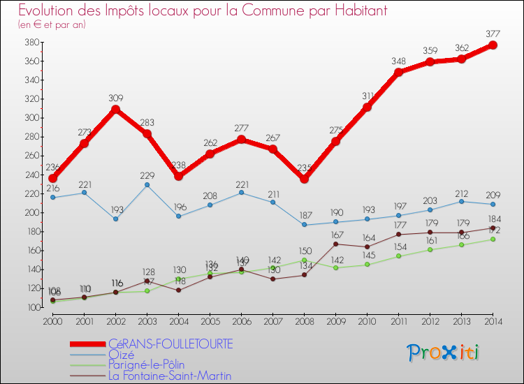 Evolution et montant des impôts locaux par Habitant pour CéRANS-FOULLETOURTE et les communes proches de 2000 à 2014 Comparaison des impôts locaux par habitant pour CéRANS-FOULLETOURTE et les communes voisines de 2000 à 2014