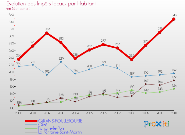 Evolution et montant des impôts locaux par Habitant pour CéRANS-FOULLETOURTE et les communes proches Comparaison des impôts locaux par habitant pour CéRANS-FOULLETOURTE et les communes voisines