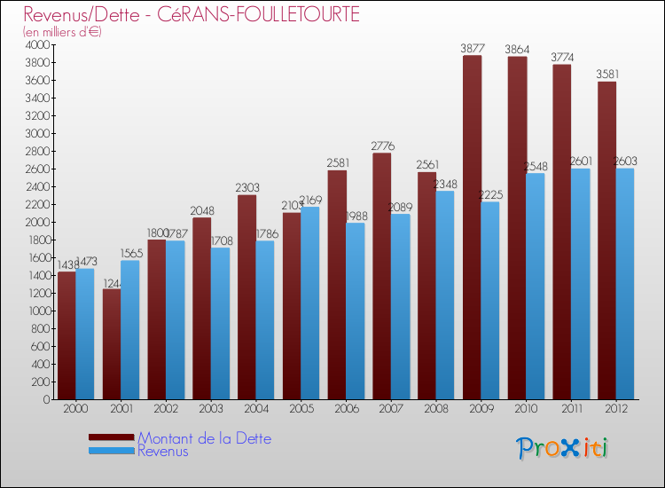 Evolution comparée de la dette et des revenus pour la commune de CéRANS-FOULLETOURTE de 2000 à 2012 Comparaison de la dette et des revenus pour CéRANS-FOULLETOURTE de 2000 à 2012