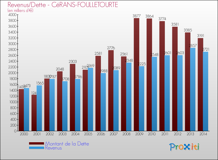 Evolution comparée de la dette et des revenus pour la commune de CéRANS-FOULLETOURTE de 2000 à 2014 Comparaison de la dette et des revenus pour CéRANS-FOULLETOURTE de 2000 à 2014