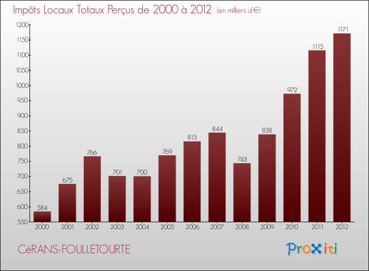 Evolution des Impôts Locaux pour la commune de CéRANS-FOULLETOURTE de 2000 à 2012 Evolution des Impôts Locaux pour CéRANS-FOULLETOURTE de 2000 à 2012