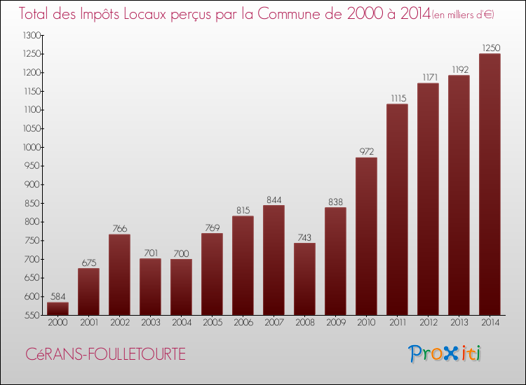 Evolution des Impôts Locaux pour la commune de CéRANS-FOULLETOURTE de 2000 à 2014 Evolution des Impôts Locaux pour CéRANS-FOULLETOURTE de 2000 à 2014