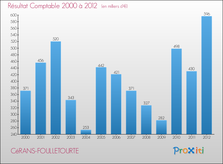Evolution du résultat comptable pour la commune de CéRANS-FOULLETOURTE de 2000 à 2012 Evolution du résultat comptable pour CéRANS-FOULLETOURTE de 2000 à 2012