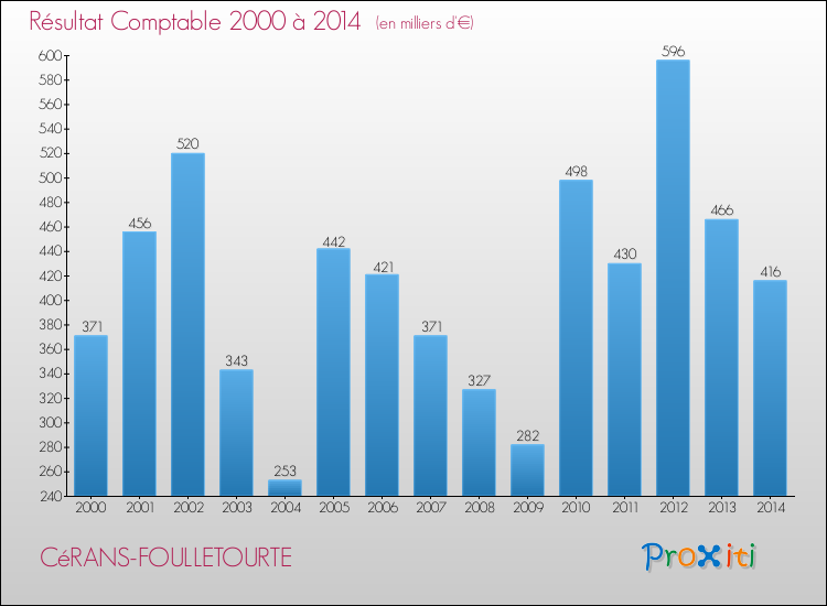 Evolution du résultat comptable pour la commune de CéRANS-FOULLETOURTE de 2000 à 2014 Evolution du résultat comptable pour CéRANS-FOULLETOURTE de 2000 à 2014
