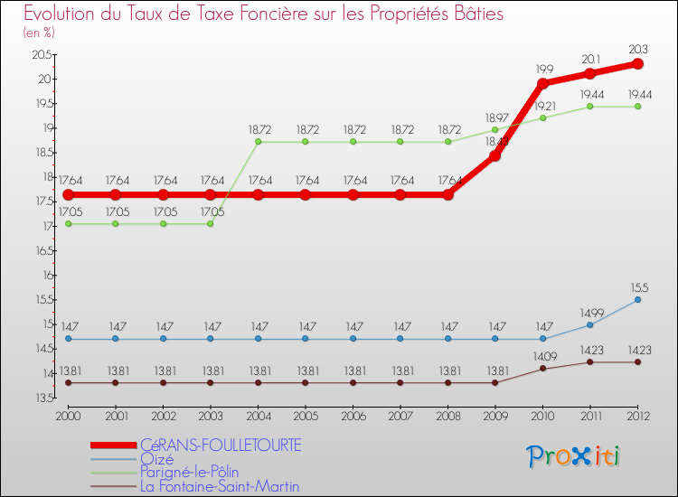 Evolution du taux de la taxe foncière sur le bati pour CéRANS-FOULLETOURTE et les communes proches de 2000 à 2012 Comparaison des taux de taxe foncière sur le bati pour CéRANS-FOULLETOURTE et les communes voisines de 2000 à 2012