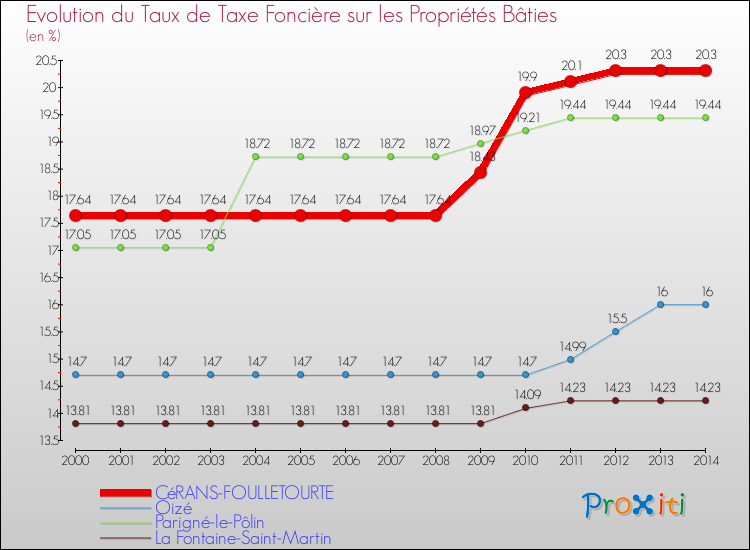 Evolution du taux de la taxe foncière sur le bati pour CéRANS-FOULLETOURTE et les communes proches de 2000 à 2014 Comparaison des taux de taxe foncière sur le bati pour CéRANS-FOULLETOURTE et les communes voisines de 2000 à 2014