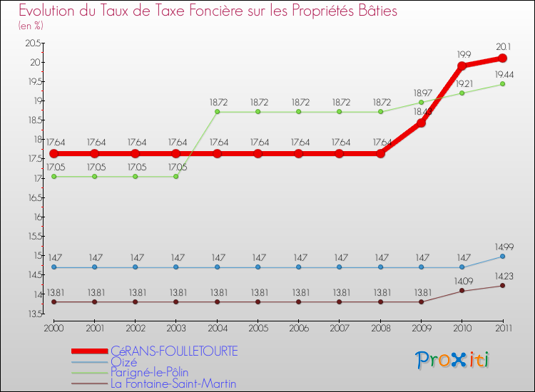 Evolution du taux de la taxe foncière sur le bati pour CéRANS-FOULLETOURTE et les communes proches Comparaison des taux de taxe foncière sur le bati pour CéRANS-FOULLETOURTE et les communes voisines