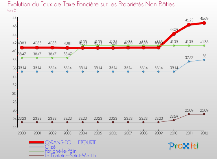 Evolution du taux de la taxe foncière sur les immeubles et terrains non batis pour CéRANS-FOULLETOURTE et les communes proches de 2000 à 2012 Comparaison des taux de la taxe foncière sur les immeubles et terrains non batis pour CéRANS-FOULLETOURTE et les communes voisines de 2000 à 2012