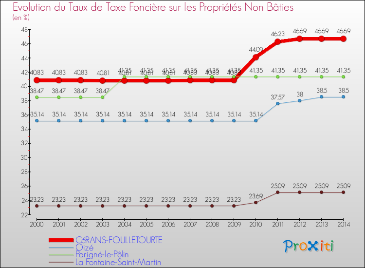 Evolution du taux de la taxe foncière sur les immeubles et terrains non batis pour CéRANS-FOULLETOURTE et les communes proches de 2000 à 2014 Comparaison des taux de la taxe foncière sur les immeubles et terrains non batis pour CéRANS-FOULLETOURTE et les communes voisines de 2000 à 2014