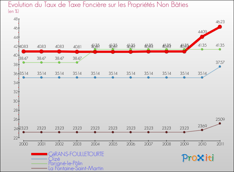 Evolution du taux de la taxe foncière sur les immeubles et terrains non batis pour CéRANS-FOULLETOURTE et les communes proches Comparaison des taux de la taxe foncière sur les immeubles et terrains non batis pour CéRANS-FOULLETOURTE et les communes voisines