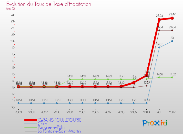 Evolution du taux de la taxe d'habitation pour CéRANS-FOULLETOURTE et les communes proches Comparaison des taux de la taxe d'habitation pour CéRANS-FOULLETOURTE et les communes voisines
