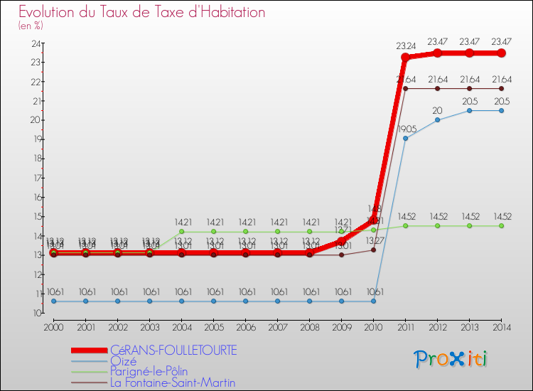 Evolution du taux de la taxe d'habitation pour CéRANS-FOULLETOURTE et les communes proches de 2000 à 2014 Comparaison des taux de la taxe d'habitation pour CéRANS-FOULLETOURTE et les communes voisines de 2000 à 2014