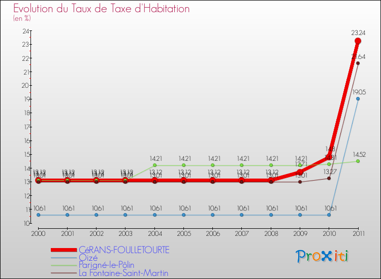 Evolution du taux de la taxe d'habitation pour CéRANS-FOULLETOURTE et les communes proches Comparaison des taux de la taxe d'habitation pour CéRANS-FOULLETOURTE et les communes voisines