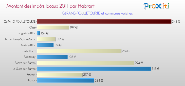 Montant des impôts locaux par Habitant pour CéRANS-FOULLETOURTE et les communes proches Comparaison des impôts locaux par habitant pour CéRANS-FOULLETOURTE et les communes voisines