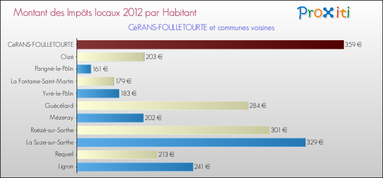 Montant des impôts locaux par Habitant pour CéRANS-FOULLETOURTE et les communes proches Comparaison des impôts locaux par habitant pour CéRANS-FOULLETOURTE et les communes voisines