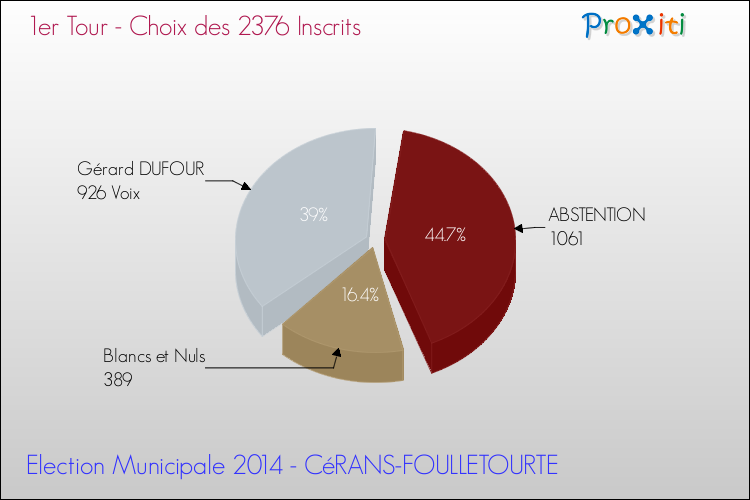 Résultats par rapport aux inscrits au 1er Tour des Elections Municipales 2014 de la commune de CéRANS-FOULLETOURTE Elections Municipales 2014 - Résultats par rapport aux inscrits au 1er Tour pour la commune de CéRANS-FOULLETOURTE