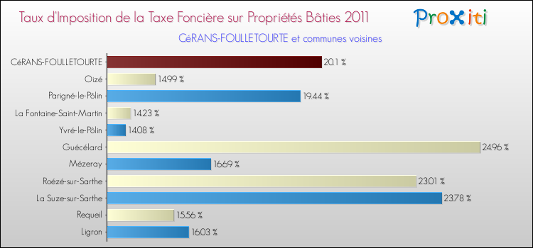 Taux d'imposition de la taxe foncière sur le bati 2011 pour CéRANS-FOULLETOURTE et les communes proches Comparaison des taux d'imposition de la taxe foncière sur le bati 2011 pour CéRANS-FOULLETOURTE et les communes voisines