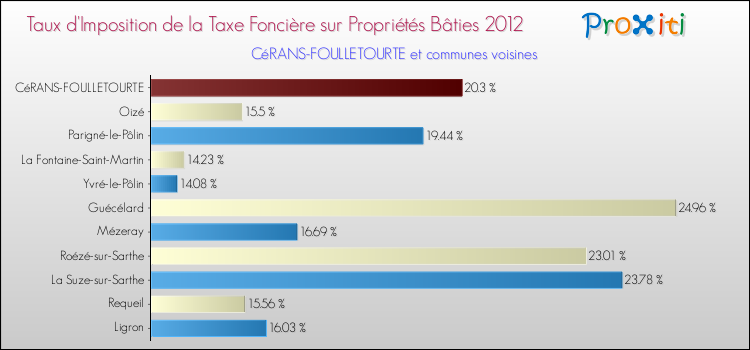 Taux d'imposition de la taxe foncière sur le bati 2012 pour CéRANS-FOULLETOURTE et les communes proches Comparaison des taux d'imposition de la taxe foncière sur le bati 2012 pour CéRANS-FOULLETOURTE et les communes voisines