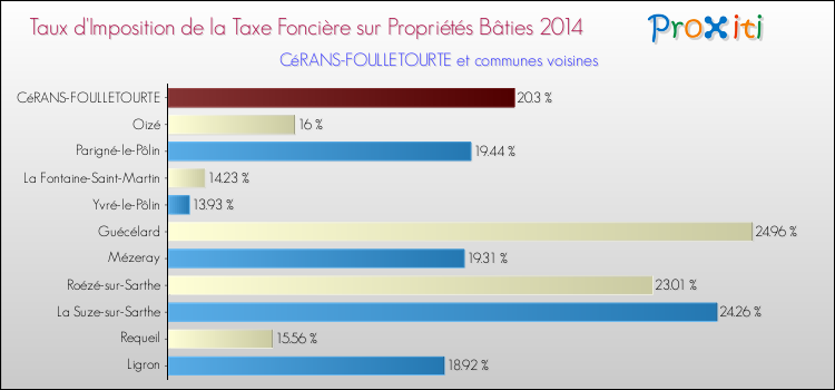 Taux d'imposition de la taxe foncière sur le bati 2014 pour CéRANS-FOULLETOURTE et les communes proches Comparaison des taux d'imposition de la taxe foncière sur le bati 2014 pour CéRANS-FOULLETOURTE et les communes voisines