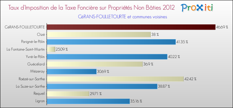 Taux d'imposition de la taxe foncière sur les immeubles et terrains non batis 2012 pour CéRANS-FOULLETOURTE et les communes proches Comparaison des taux d'imposition de la taxe foncière sur les immeubles et terrains non batis 2012 pour CéRANS-FOULLETOURTE et les communes voisines