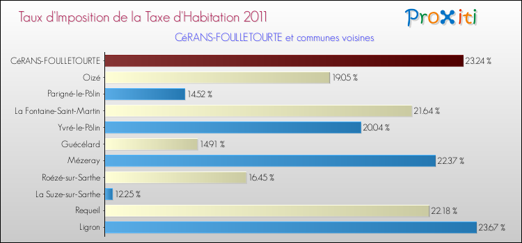 Taux d'imposition de la taxe d'habitation 2011 pour CéRANS-FOULLETOURTE et les communes proches Comparaison des taux d'imposition de la taxe d'habitation 2011 pour CéRANS-FOULLETOURTE et les communes voisines