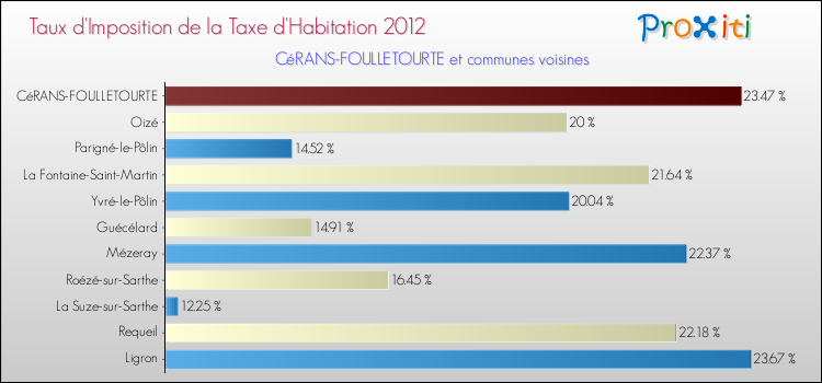 Taux d'imposition de la taxe d'habitation 2012 pour CéRANS-FOULLETOURTE et les communes proches Comparaison des taux d'imposition de la taxe d'habitation 2012 pour CéRANS-FOULLETOURTE et les communes voisines