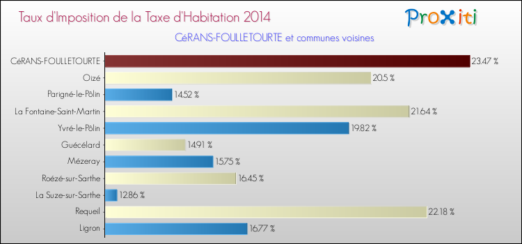 Taux d'imposition de la taxe d'habitation 2014 pour CéRANS-FOULLETOURTE et les communes proches Comparaison des taux d'imposition de la taxe d'habitation 2014 pour CéRANS-FOULLETOURTE et les communes voisines