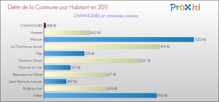 Dette par habitant de la commune en 2011 pour CHAHAIGNES et les communes proches Comparaison de la dette par habitant de la commune en 2011 pour CHAHAIGNES et les communes voisines
